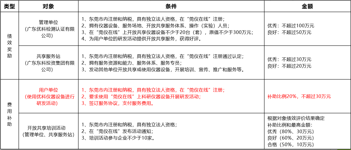 如何通过4008云顶集团进行“莞仪在线”申报