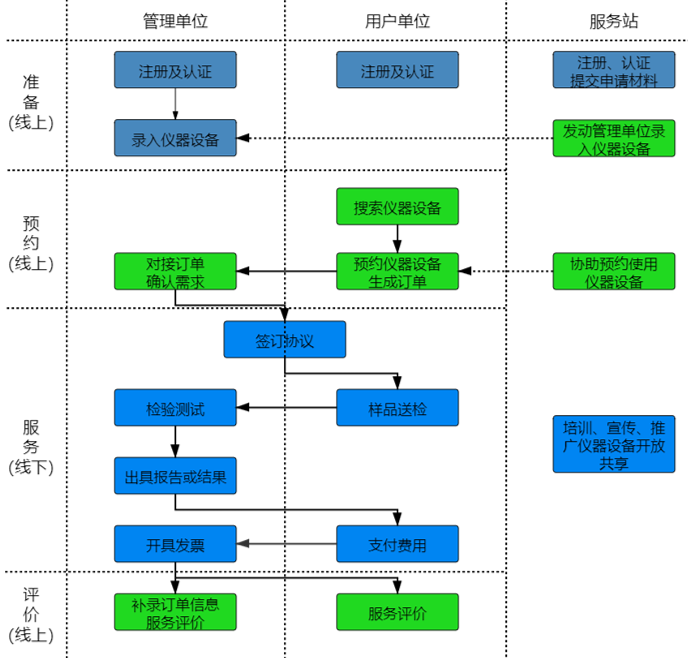 如何通过4008云顶集团进行“莞仪在线”申报